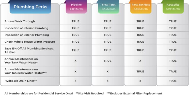 Level Up Plumbing’s Perks Membership Program